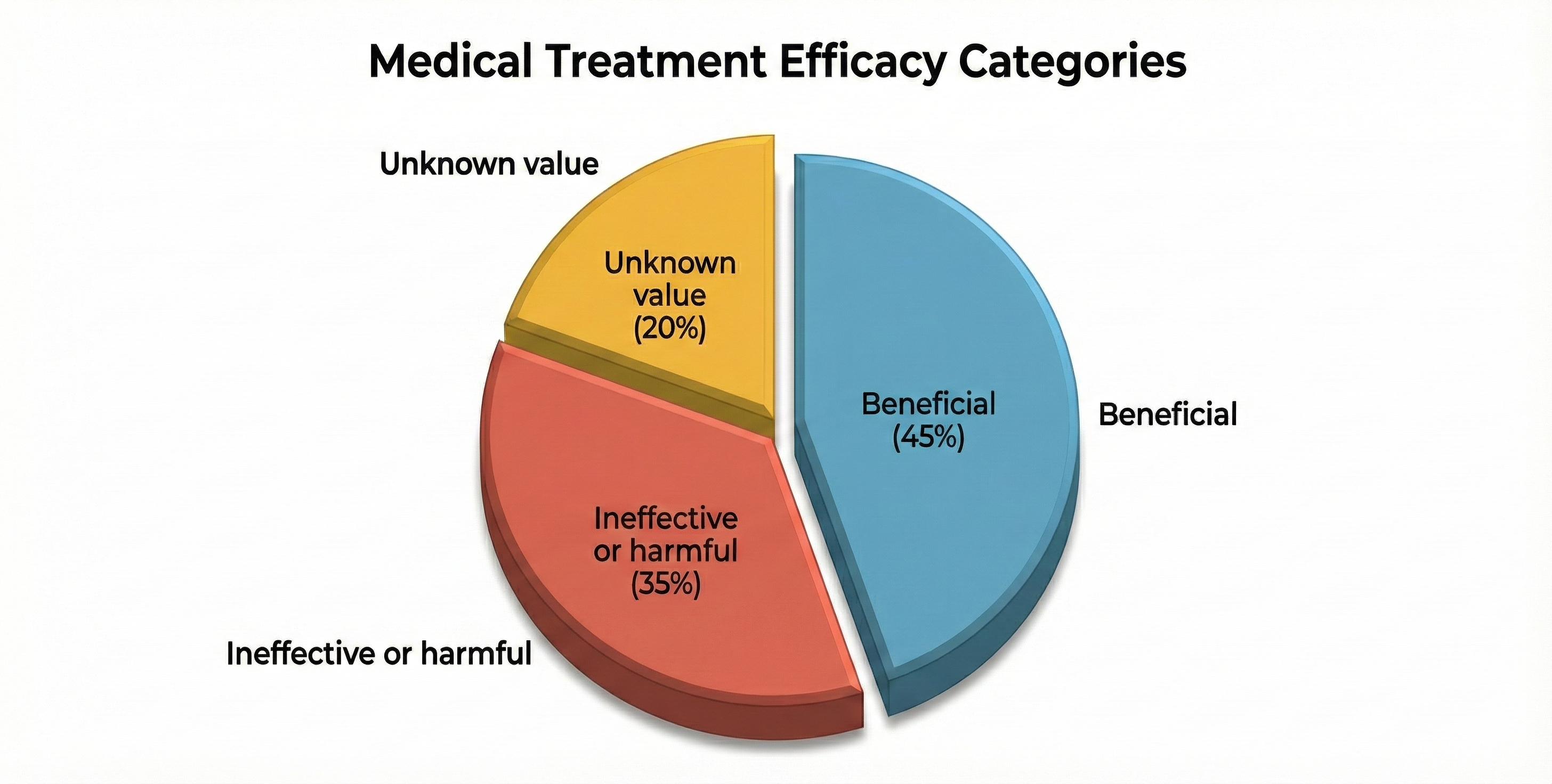 Efficacy Pie Chart